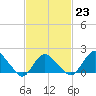 Montauk tide chart for Thursday, February 23, 2023