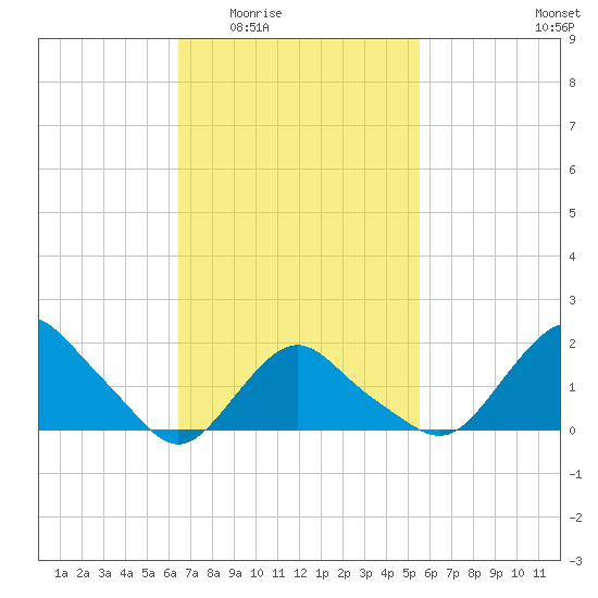 Montauk tide chart for Friday, February 24, 2023
