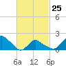 Montauk tide chart for Saturday, February 25, 2023