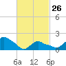 Montauk tide chart for Sunday, February 26, 2023