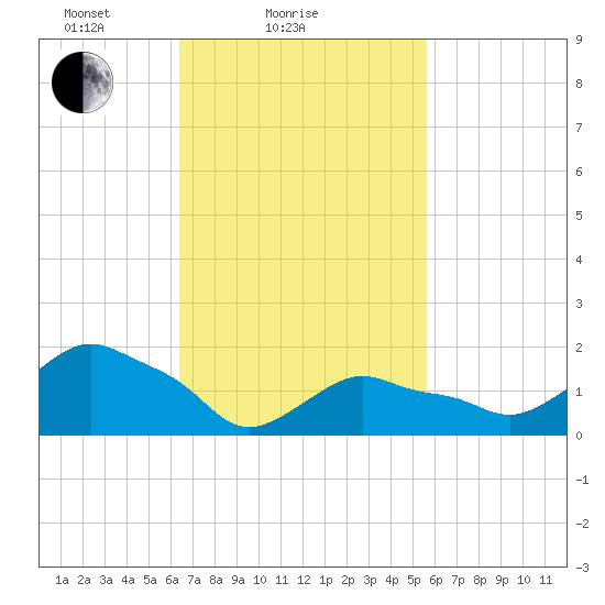 Montauk tide chart for Monday, February 27, 2023