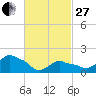 Montauk tide chart for Monday, February 27, 2023