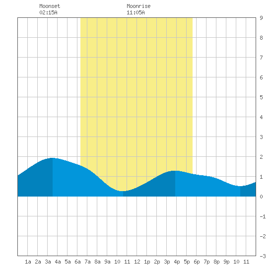 Montauk tide chart for Tuesday, February 28, 2023