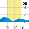 Montauk tide chart for Tuesday, February 28, 2023