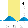 Montauk tide chart for Saturday, February 4, 2023