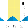Montauk tide chart for Wednesday, February 8, 2023