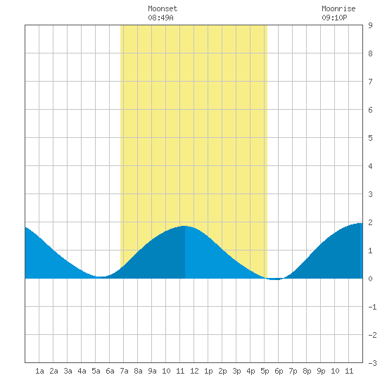 Montauk tide chart for Thursday, February 9, 2023