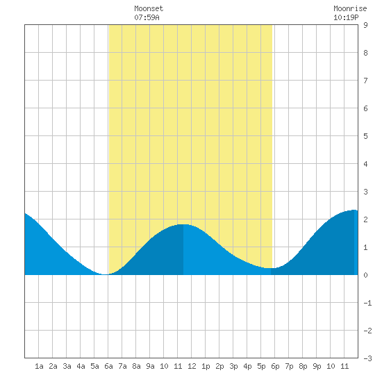 Montauk tide chart for Saturday, March 11, 2023