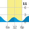 Montauk tide chart for Saturday, March 11, 2023