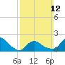 Montauk tide chart for Sunday, March 12, 2023
