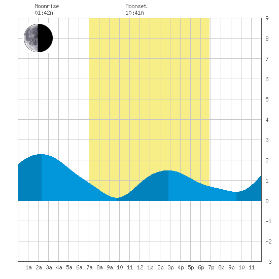 Montauk tide chart for Tuesday, March 14, 2023