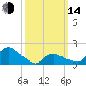 Montauk tide chart for Tuesday, March 14, 2023