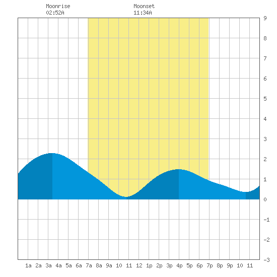 Montauk tide chart for Wednesday, March 15, 2023