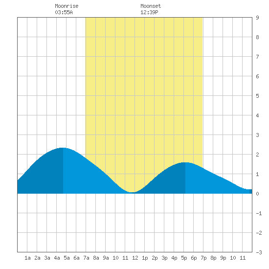 Montauk tide chart for Thursday, March 16, 2023