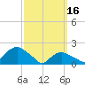 Montauk tide chart for Thursday, March 16, 2023
