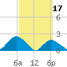 Montauk tide chart for Friday, March 17, 2023
