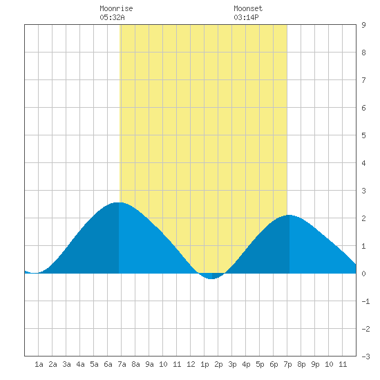 Montauk tide chart for Saturday, March 18, 2023