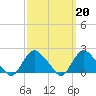 Montauk tide chart for Monday, March 20, 2023