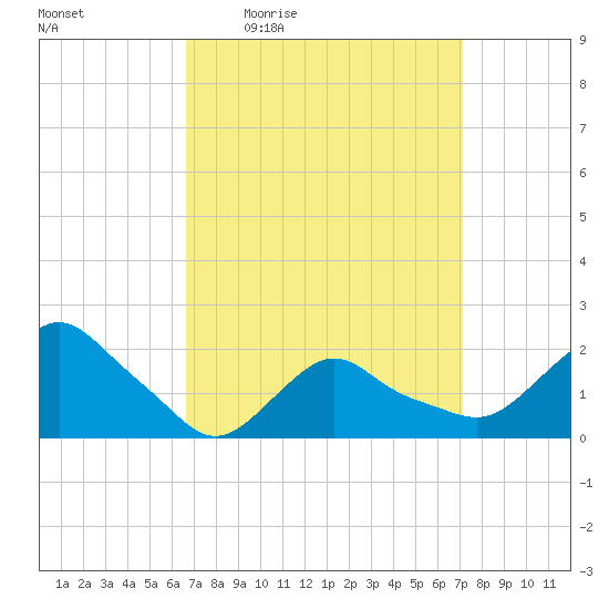 Montauk tide chart for Sunday, March 26, 2023