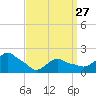 Montauk tide chart for Monday, March 27, 2023