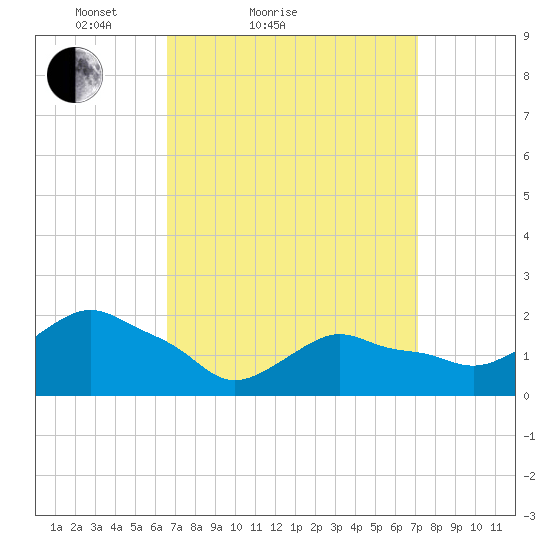 Montauk tide chart for Tuesday, March 28, 2023