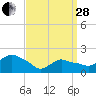 Montauk tide chart for Tuesday, March 28, 2023
