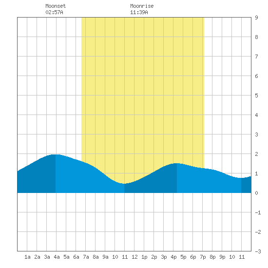 Montauk tide chart for Wednesday, March 29, 2023