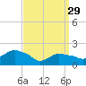 Montauk tide chart for Wednesday, March 29, 2023