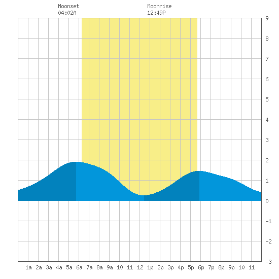 Montauk tide chart for Thursday, March 2, 2023