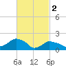 Montauk tide chart for Thursday, March 2, 2023