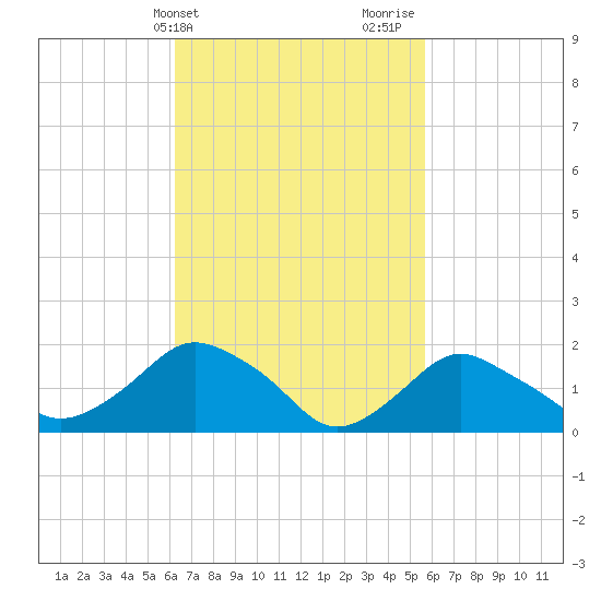 Montauk tide chart for Saturday, March 4, 2023