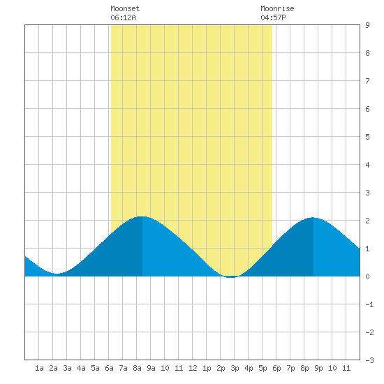 Montauk tide chart for Monday, March 6, 2023