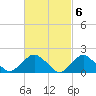 Montauk tide chart for Monday, March 6, 2023