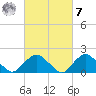 Montauk tide chart for Tuesday, March 7, 2023