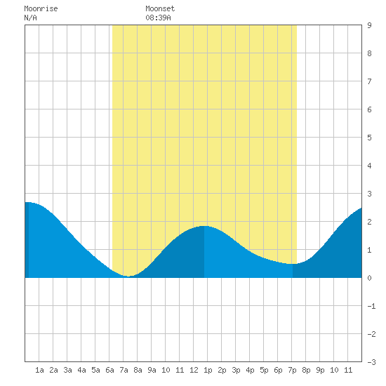 Montauk tide chart for Monday, April 10, 2023