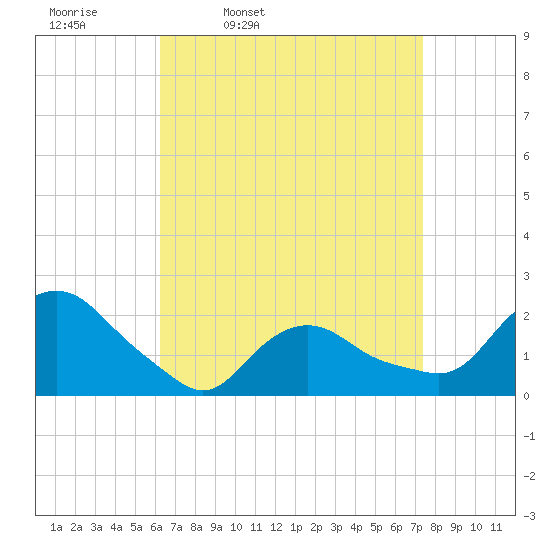 Montauk tide chart for Tuesday, April 11, 2023