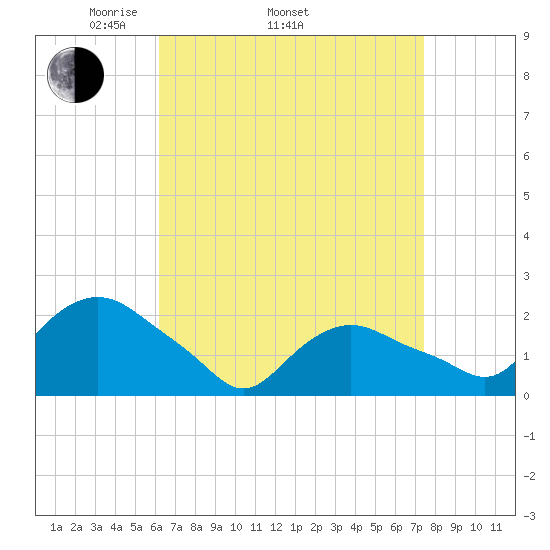 Montauk tide chart for Thursday, April 13, 2023