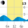 Montauk tide chart for Thursday, April 13, 2023