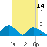 Montauk tide chart for Friday, April 14, 2023