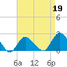 Montauk tide chart for Wednesday, April 19, 2023