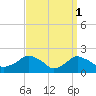 Montauk tide chart for Saturday, April 1, 2023