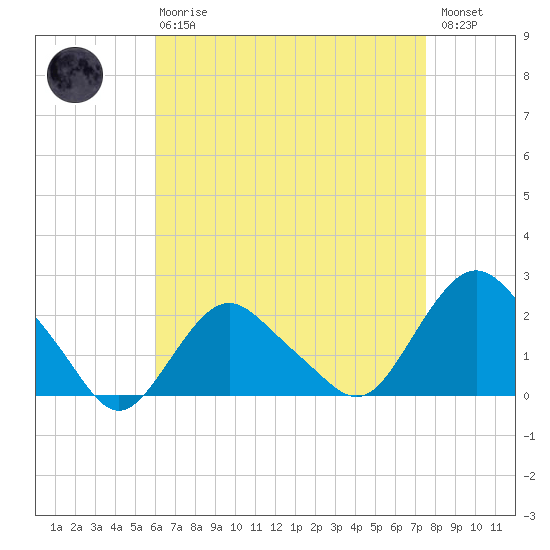 Montauk tide chart for Thursday, April 20, 2023