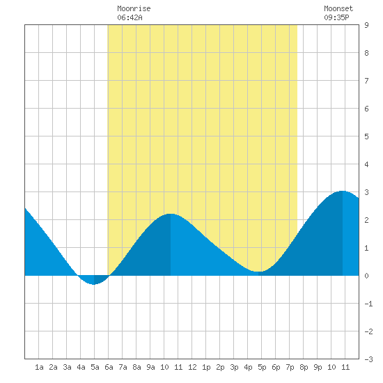 Montauk tide chart for Friday, April 21, 2023