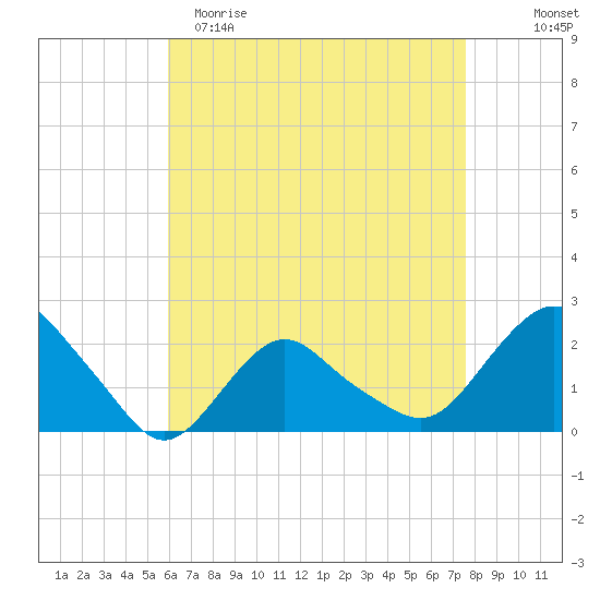 Montauk tide chart for Saturday, April 22, 2023