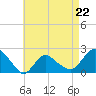 Montauk tide chart for Saturday, April 22, 2023