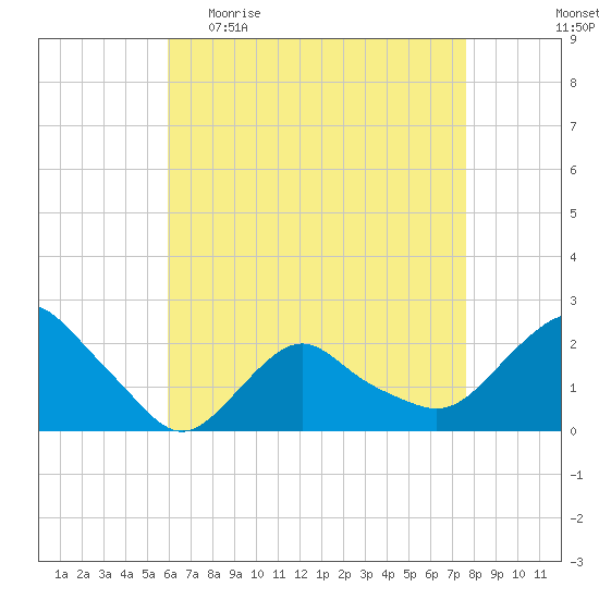 Montauk tide chart for Sunday, April 23, 2023