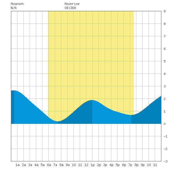 Montauk tide chart for Monday, April 24, 2023