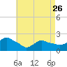 Montauk tide chart for Wednesday, April 26, 2023