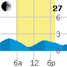 Montauk tide chart for Thursday, April 27, 2023