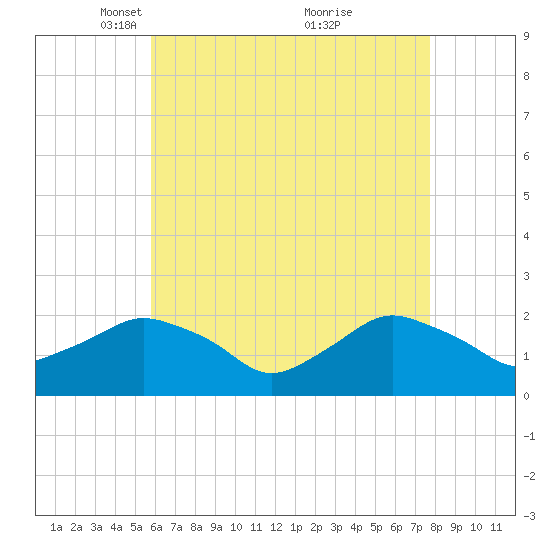 Montauk tide chart for Saturday, April 29, 2023